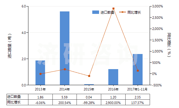 2013-2017年11月中國經(jīng)摻雜用于電子工業(yè)的單晶硅棒（直徑≥30cm）(HS28046117)進(jìn)口量及增速統(tǒng)計(jì)
